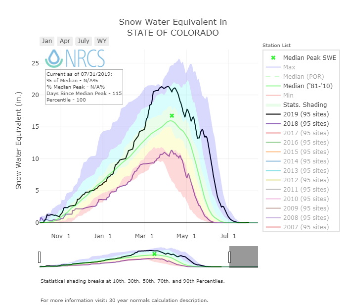NRCS Statewide Snow Water Equivalent data for 2018 and 2019