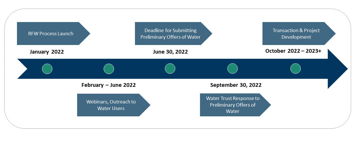 Request for Water Process Timeline