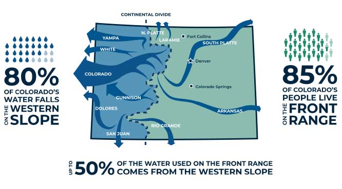 water-flow-from-the-continental-divide